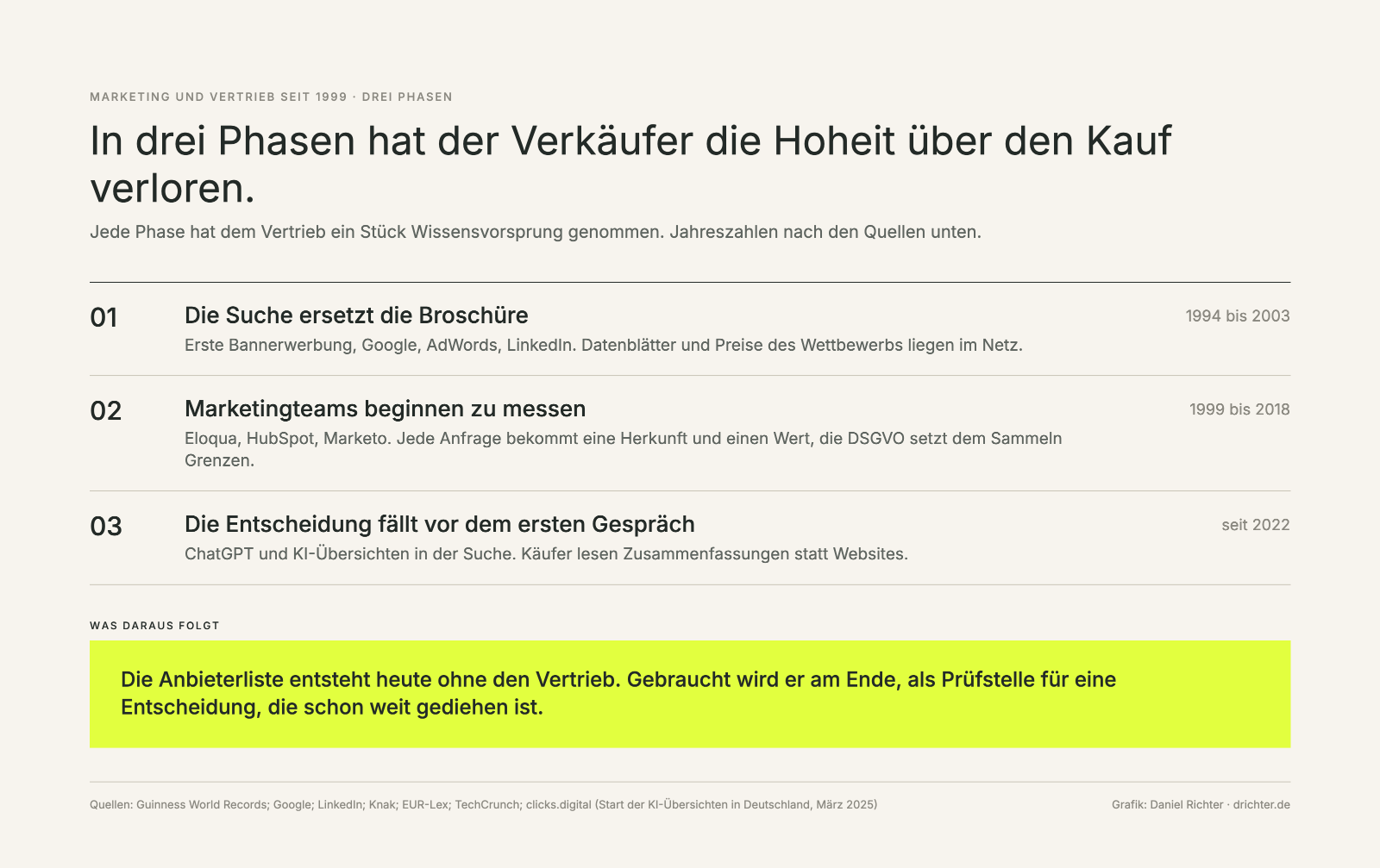 Drei Phasen, in denen der Verkäufer die Hoheit über den Kauf verlor: die Suche ersetzt die Broschüre, Marketingteams beginnen zu messen, die Entscheidung fällt vor dem ersten Gespräch