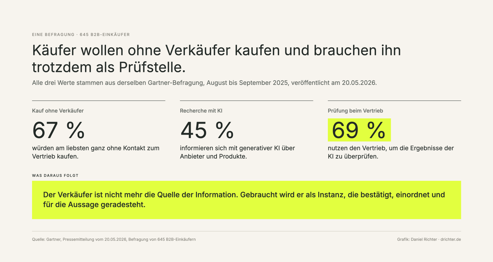Drei Werte aus einer Gartner-Befragung von 645 B2B-Einkäufern: 67 Prozent lieber ohne Verkäufer, 45 Prozent recherchieren mit KI, 69 Prozent prüfen die KI-Ergebnisse beim Vertrieb