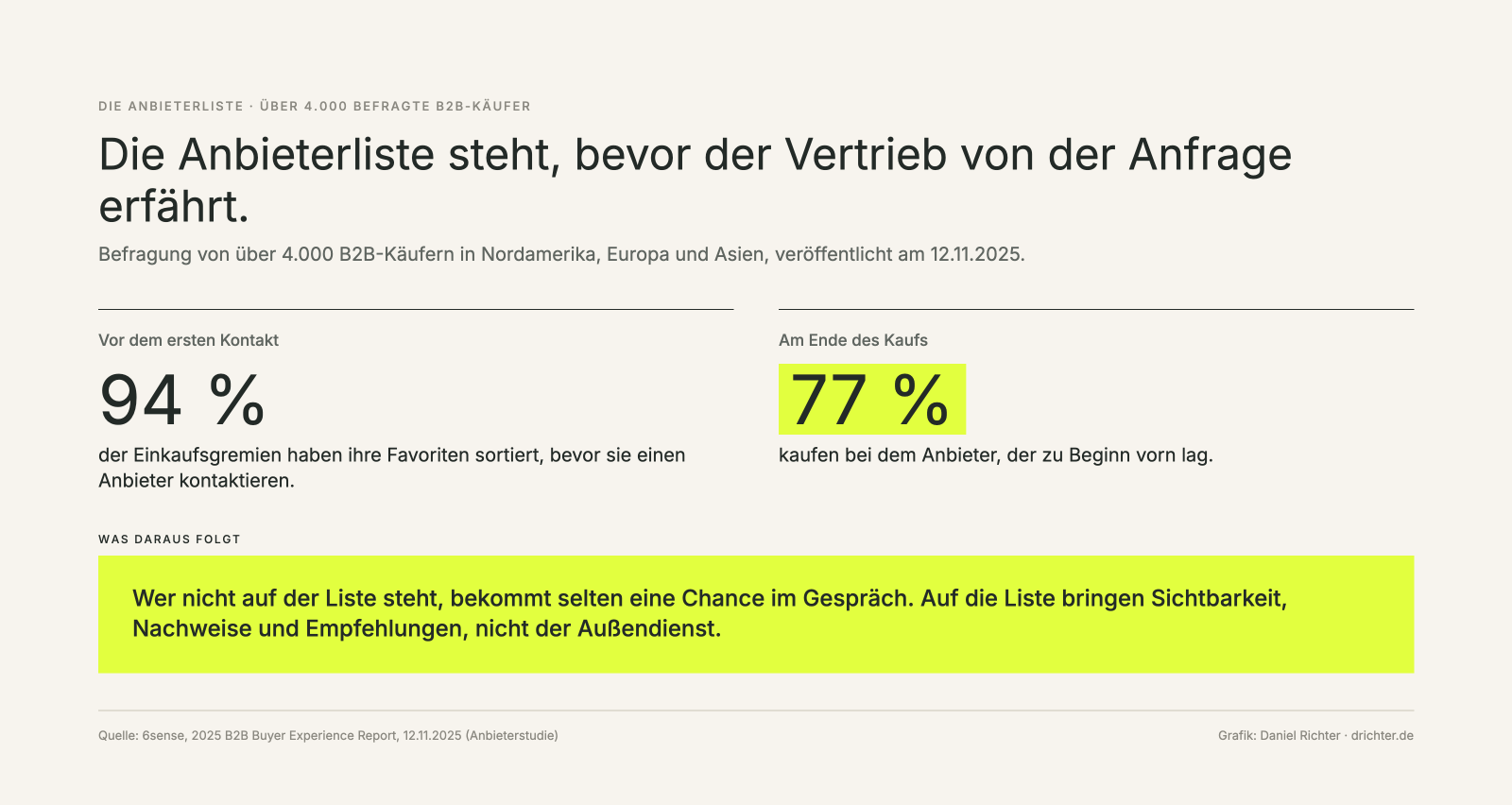 94 Prozent der Einkaufsgremien sortieren ihre Favoriten vor dem ersten Kontakt, 77 Prozent kaufen beim anfänglichen Favoriten