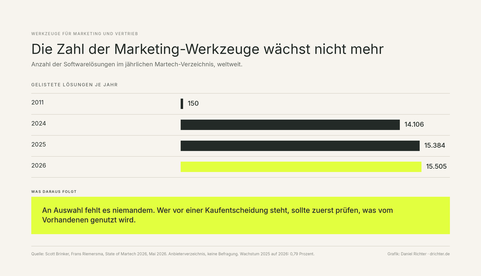 Balkengrafik zur Zahl der Marketing-Werkzeuge im jährlichen Martech-Verzeichnis, 150 im Jahr 2011, 14.106 im Jahr 2024, 15.384 im Jahr 2025 und 15.505 im Jahr 2026, Wachstum zuletzt 0,79 Prozent