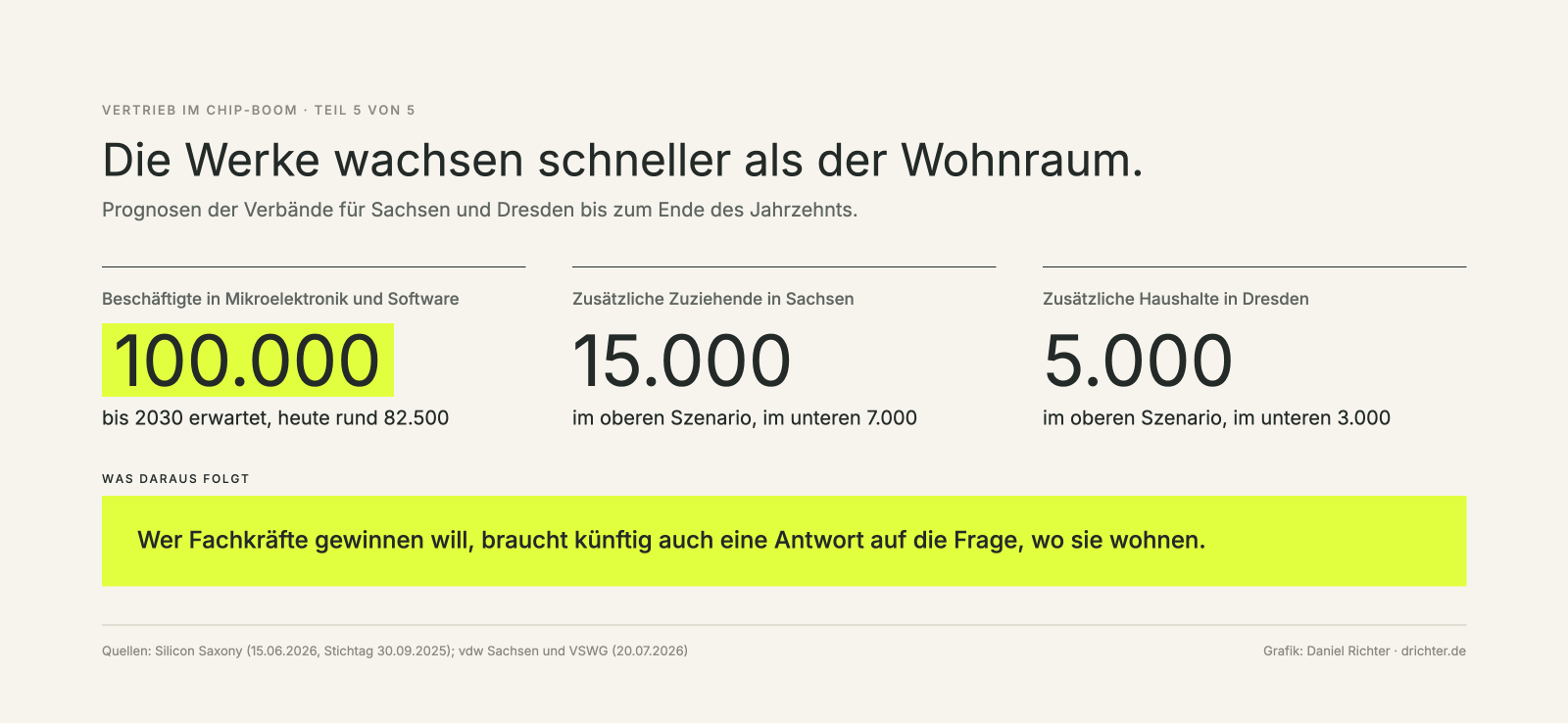 Drei Prognosen: über 100.000 Beschäftigte in Mikroelektronik und Software in Sachsen bis 2030, heute rund 82.500, 7.000 bis 15.000 zusätzliche Zuziehende, 3.000 bis 5.000 zusätzliche Haushalte in Dresden