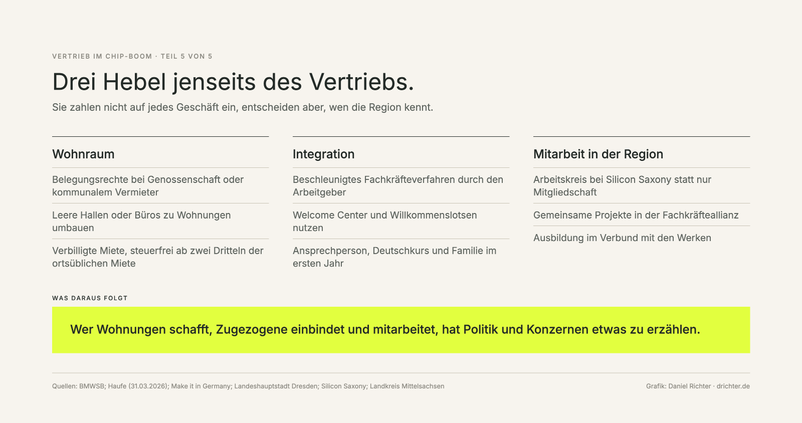 Drei Hebel jenseits des Vertriebs: Wohnraum, Integration und Mitarbeit in der Region, je mit drei Ansatzpunkten