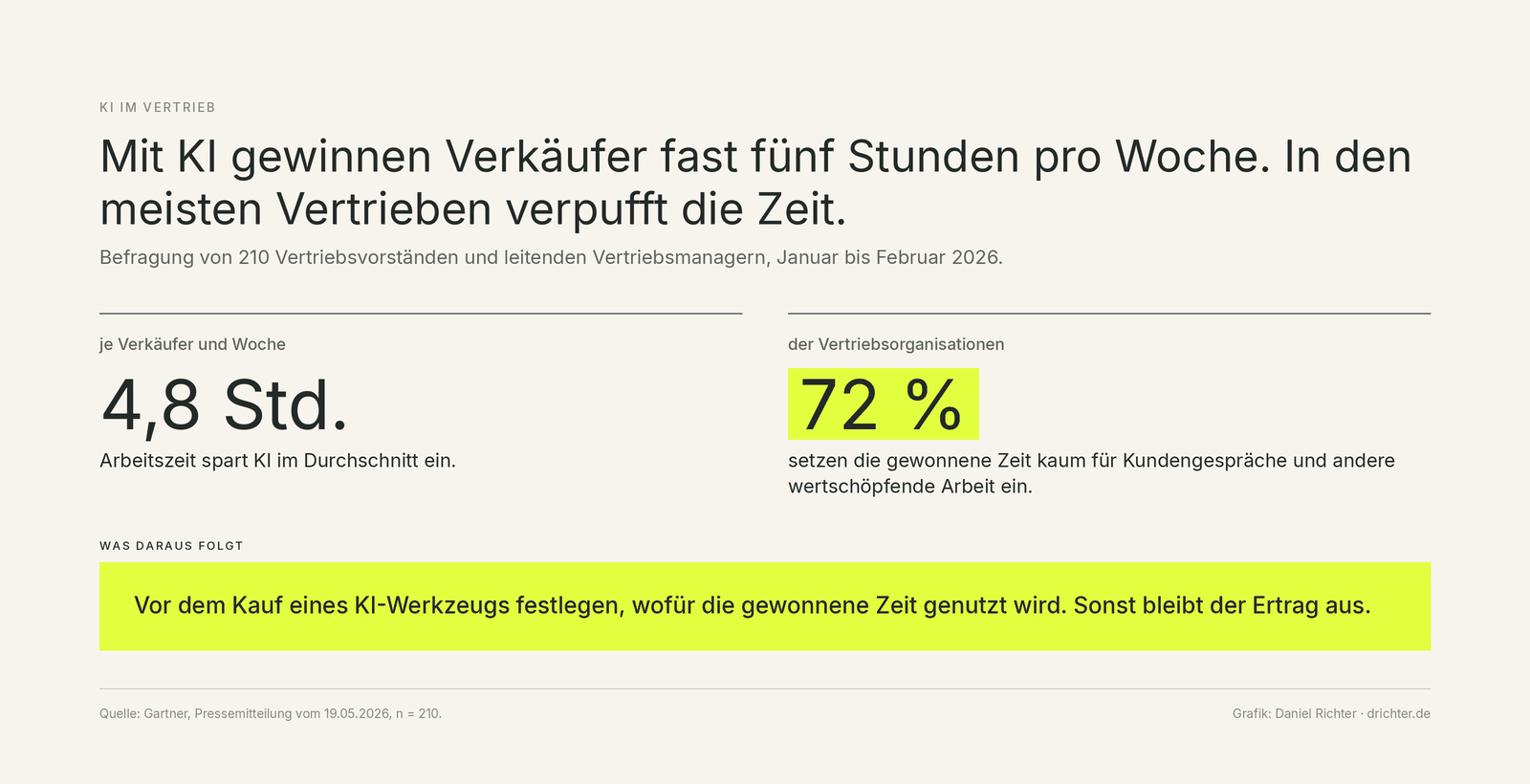 Zwei Kennzahlen aus einer Gartner-Befragung von 210 Vertriebsverantwortlichen, KI spart je Verkäufer 4,8 Stunden pro Woche, 72 Prozent der Vertriebsorganisationen setzen die gewonnene Zeit kaum für wertschöpfende Arbeit ein