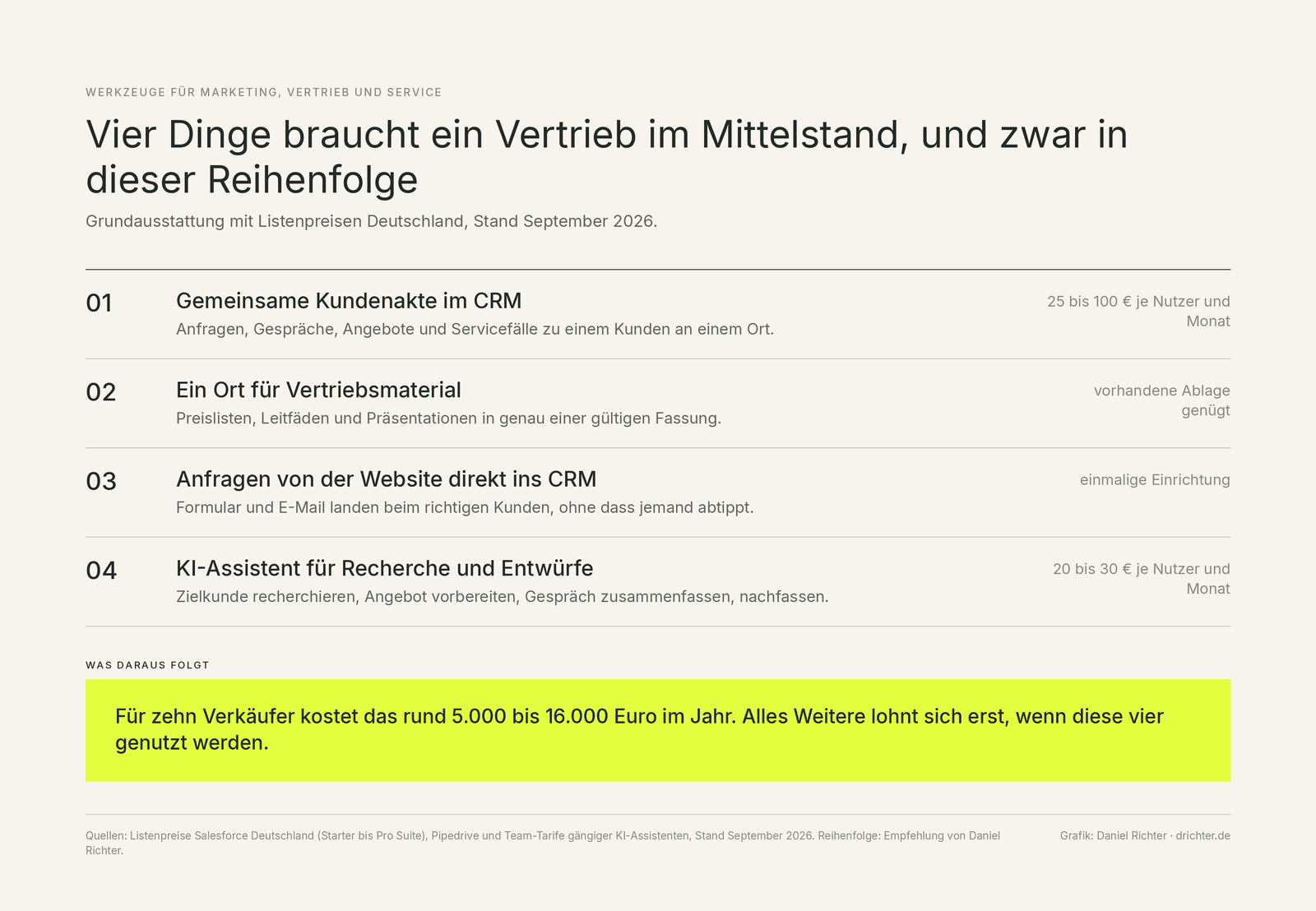 Liste der vier Dinge in fester Reihenfolge, gemeinsame Kundenakte im CRM für 25 bis 100 Euro je Nutzer und Monat, ein Ort für Vertriebsmaterial, Anfragen von der Website direkt ins CRM, KI-Assistent für 20 bis 30 Euro je Nutzer und Monat, für zehn Verkäufer rund 5.000 bis 16.000 Euro im Jahr