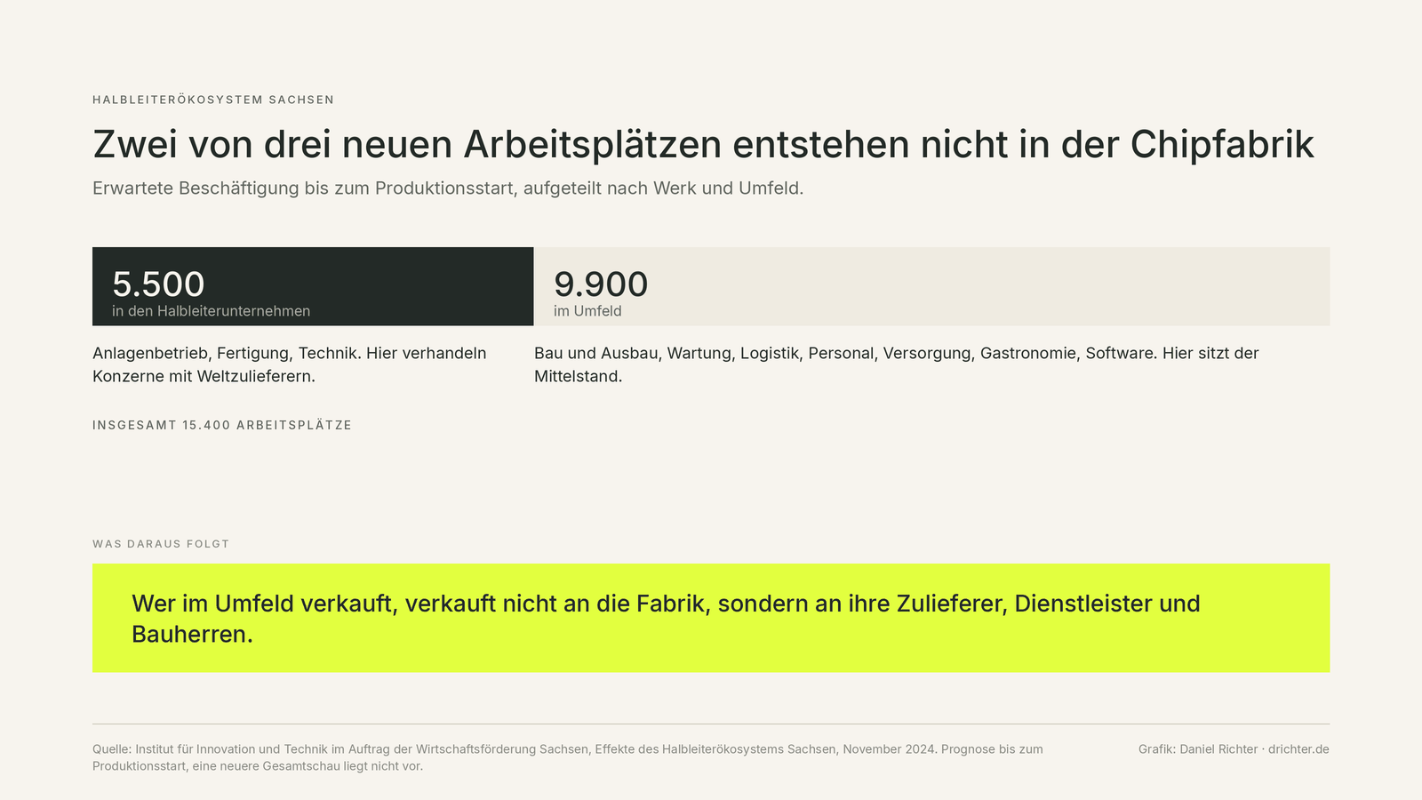 Ein Balken, geteilt in 5.500 Arbeitsplätze in den Halbleiterunternehmen und 9.900 im Umfeld, zusammen 15.400