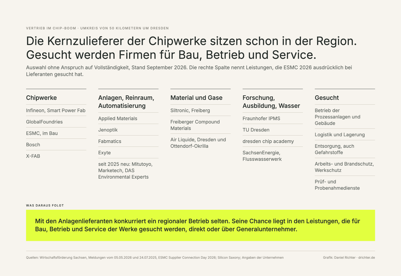 Fünf Spalten: Chipwerke, Anlagen und Reinraum, Material und Gase, Forschung und Ausbildung sowie die von ESMC 2026 gesuchten Leistungen für Betrieb, Logistik, Entsorgung, Werkschutz und Prüfdienste