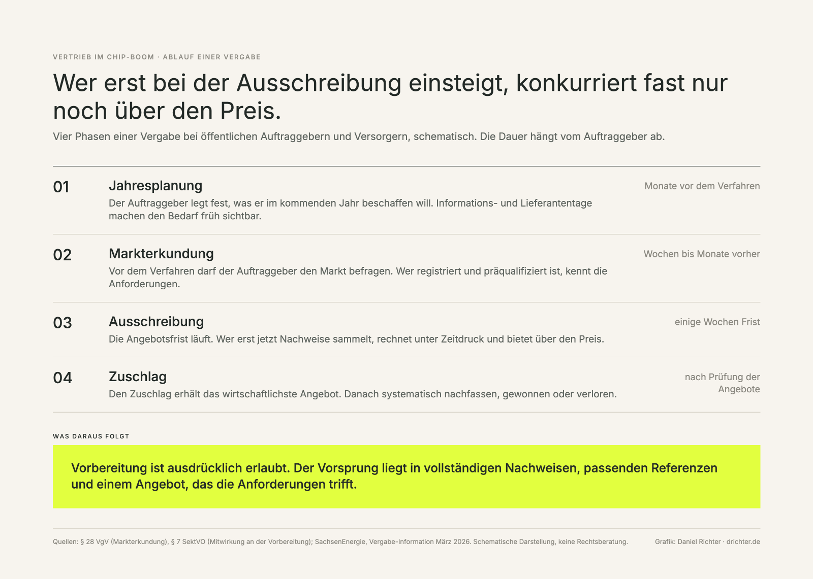 Vier Phasen einer Vergabe: Jahresplanung, Markterkundung, Ausschreibung und Zuschlag