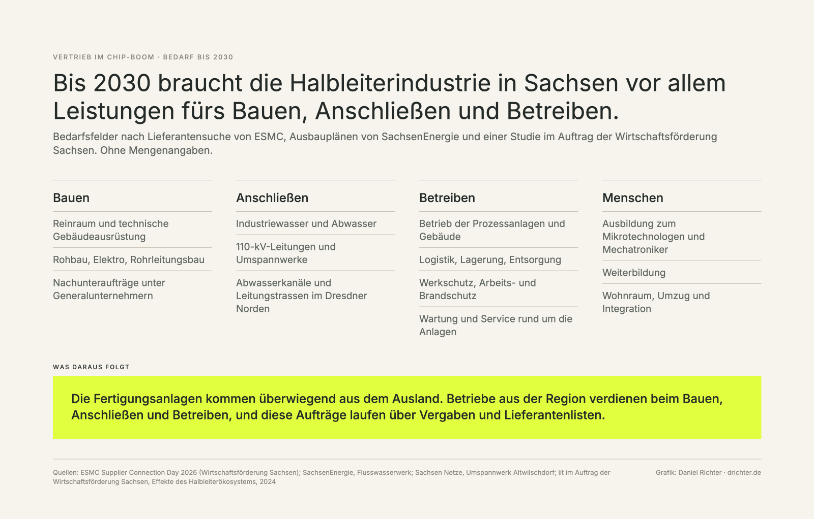 Vier Spalten mit Bedarfsfeldern bis 2030: Bauen, Anschließen, Betreiben und Menschen