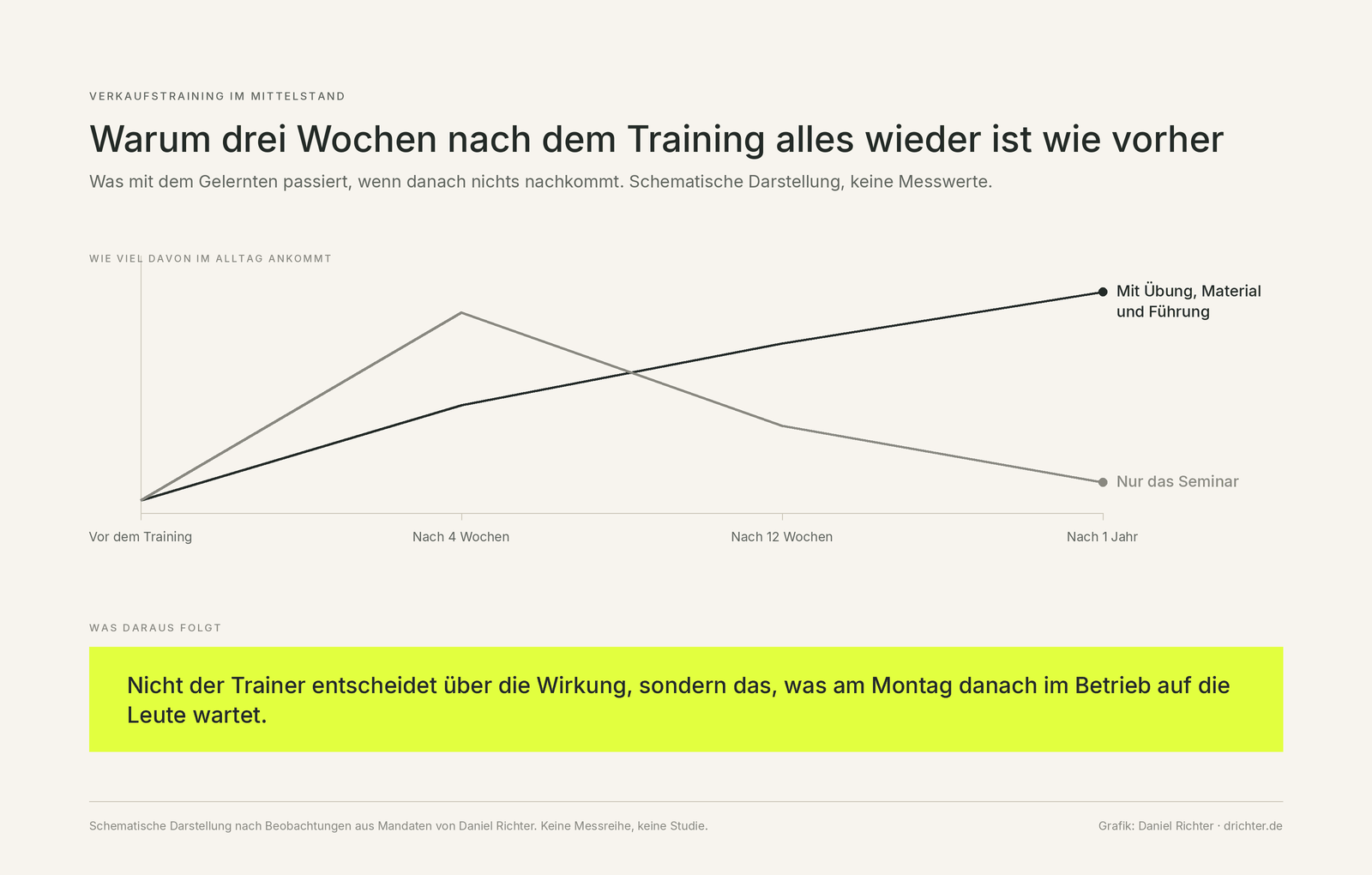 Schematischer Verlauf, die Wirkung eines Seminars fällt nach wenigen Wochen zurück, mit Übung, Material und Führung steigt sie langsam und hält