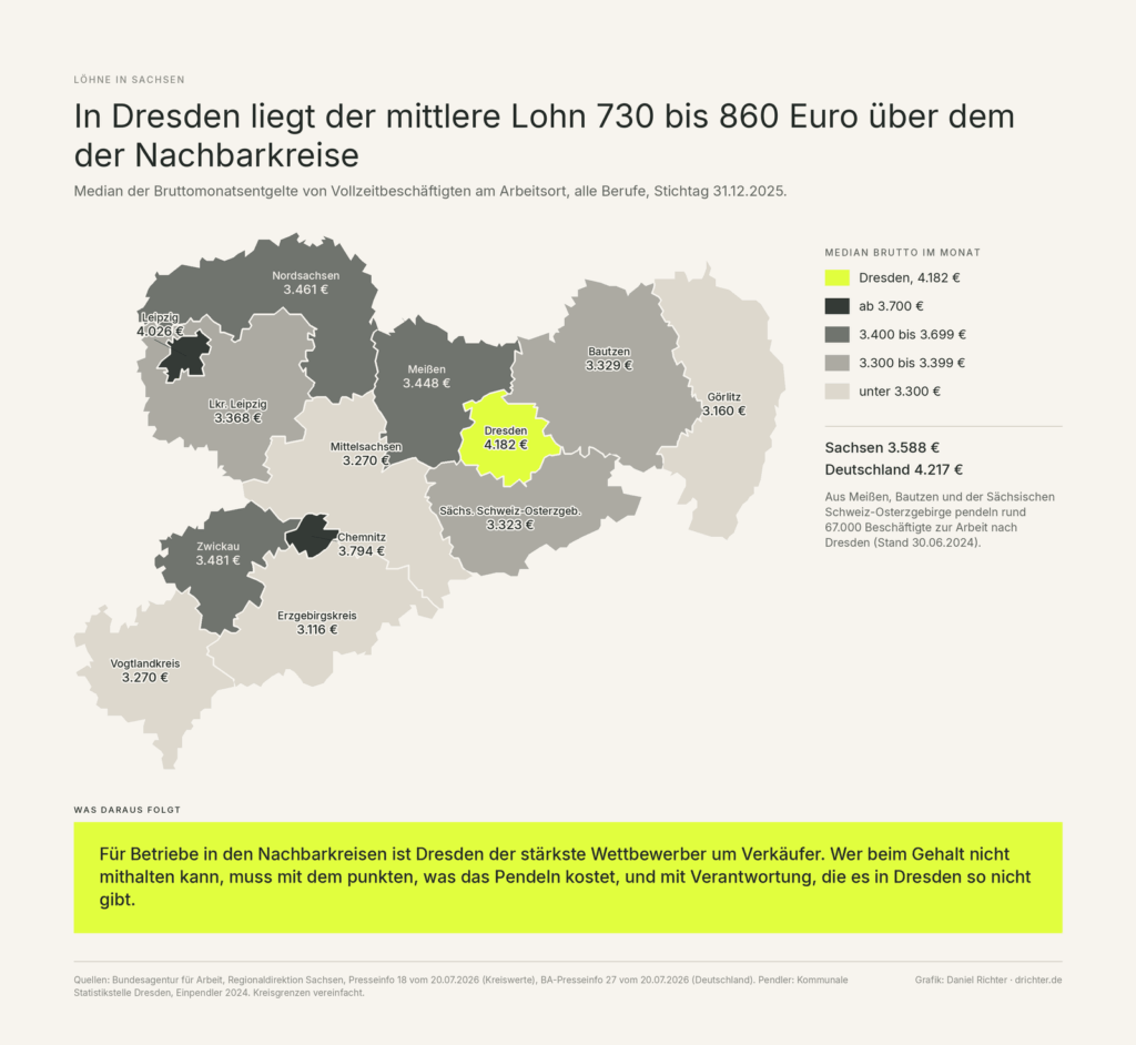 Karte von Sachsen mit dem mittleren Bruttomonatslohn je Kreis, Dresden mit 4.182 Euro hervorgehoben, die Nachbarkreise zwischen 3.323 und 3.448 Euro