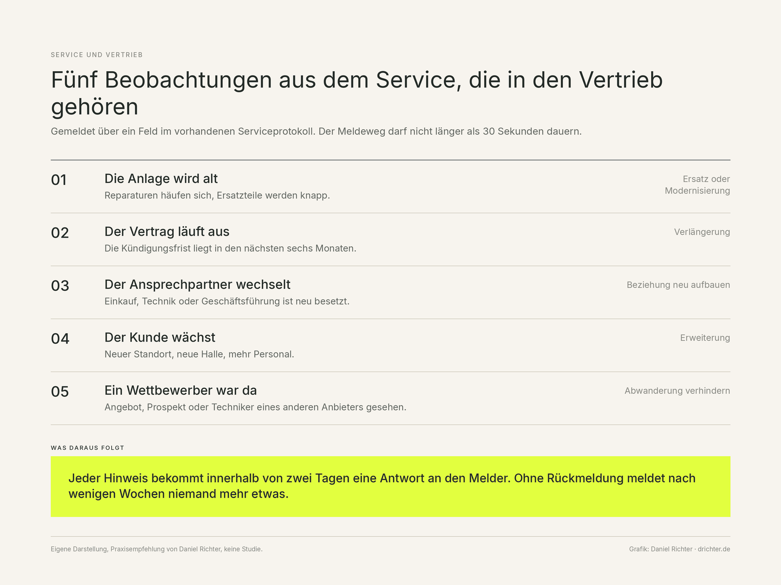 Liste mit fünf Beobachtungen aus dem Service, die in den Vertrieb gehören, die Anlage wird alt, der Vertrag läuft aus, der Ansprechpartner wechselt, der Kunde wächst, ein Wettbewerber war da, dazu die Regel, dass jeder Hinweis innerhalb von zwei Tagen eine Antwort an den Melder bekommt