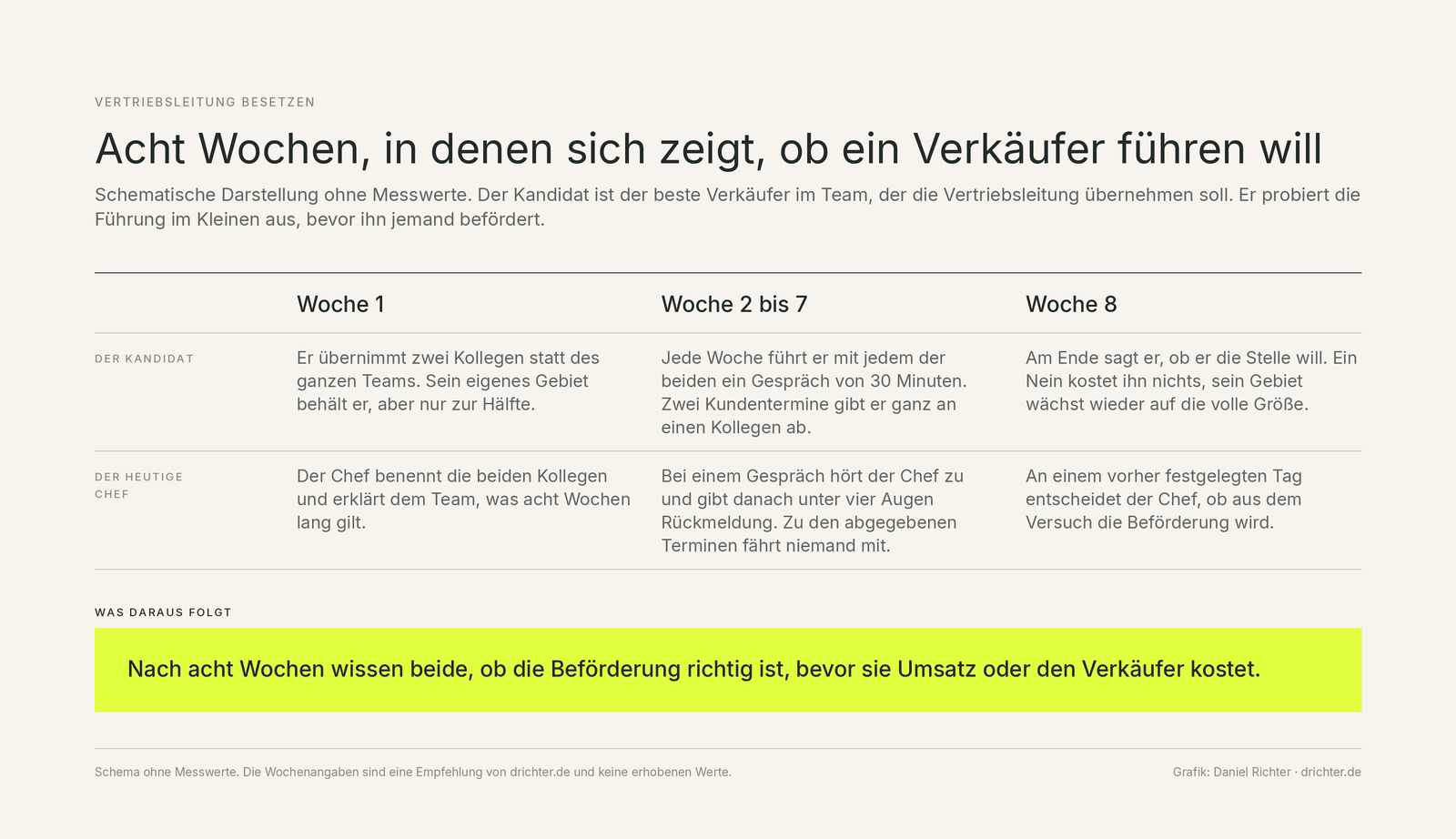 Tabelle mit den Spalten Woche 1, Woche 2 bis 7 und Woche 8; die Zeile Der Kandidat beschreibt, was der Verkäufer in der Probezeit übernimmt, die Zeile Der heutige Chef, was die bisherige Vertriebsleitung dabei tut.