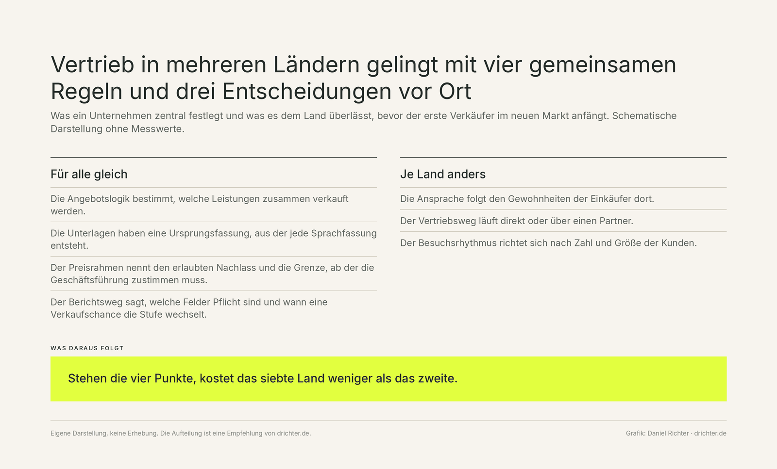 Zwei Spalten. Links unter der Überschrift „Für alle Länder“ stehen Angebotslogik, Unterlagen, Preisrahmen und Berichtsweg, jeweils in einem Satz erklärt. Rechts unter „Je Land anders“ stehen Ansprache, Vertriebsweg und Besuchsrhythmus. Darunter die Folgerung, dass das siebte Land günstiger zu erschließen ist als das zweite, wenn die linke Spalte einmal festgelegt ist.