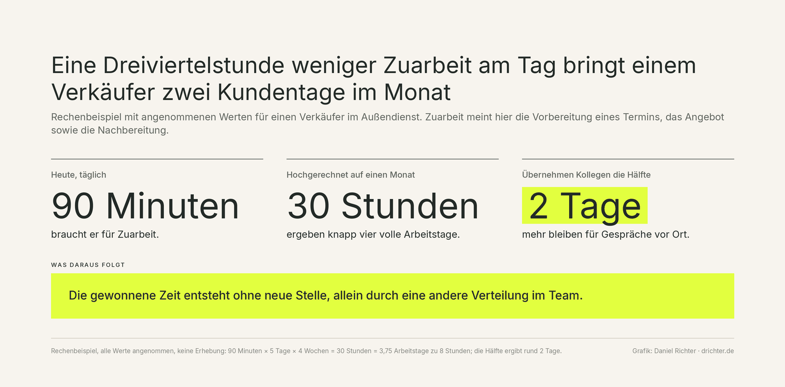 Rechenbeispiel in drei Zahlen für einen Verkäufer im Außendienst. Heute braucht er täglich 90 Minuten für Zuarbeit, also Vorbereitung eines Termins, Angebot und Nachbereitung. Auf vier Wochen hochgerechnet sind das 30 Stunden, knapp vier volle Arbeitstage. Übernehmen Kollegen die Hälfte, bleiben ihm 2 Tage im Monat mehr für Gespräche beim Kunden.