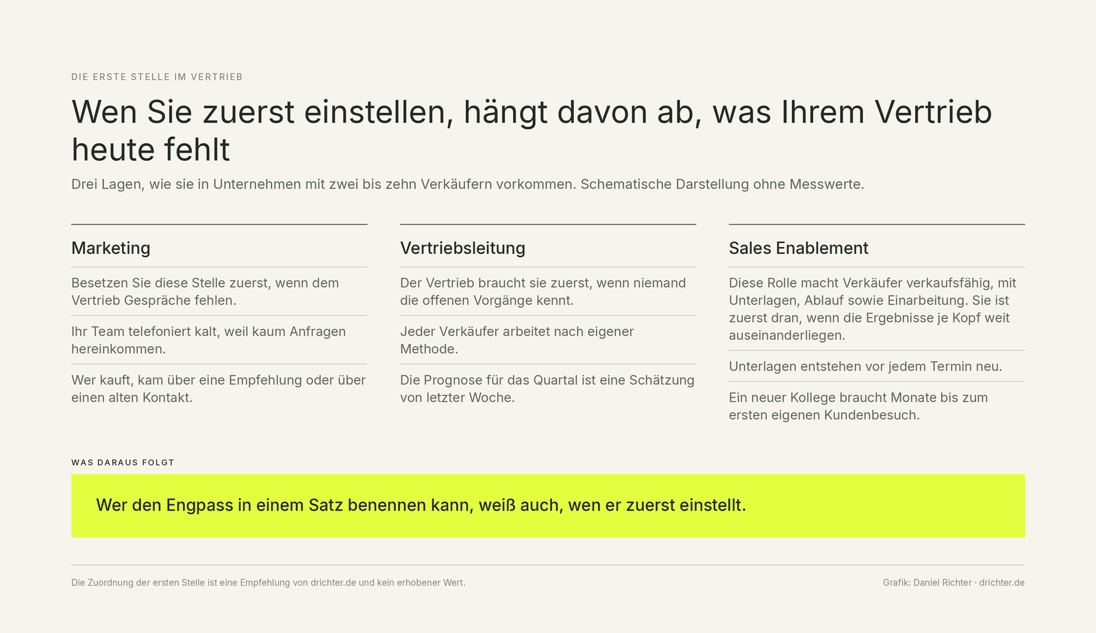 Drei Spalten nennen Marketing, Vertriebsleitung und Sales Enablement. Je Spalte steht, bei welchem Engpass im Vertrieb diese Stelle zuerst besetzt werden sollte, darunter zwei Anzeichen dafür.