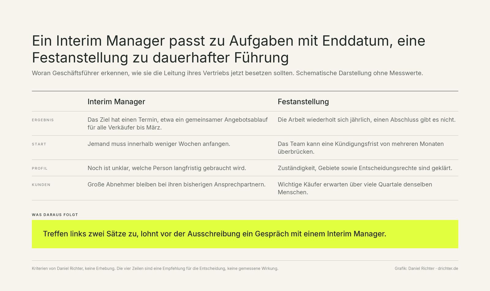 Matrix mit den Spalten „Interim Manager“ und „Festanstellung“ und vier Zeilen. Ergebnis: Das Ziel hat einen Termin, etwa ein gemeinsamer Angebotsablauf für alle Verkäufer bis März, gegenüber einer Arbeit, die sich jährlich wiederholt. Start: Jemand muss innerhalb weniger Wochen anfangen, gegenüber einem Team, das eine Kündigungsfrist von mehreren Monaten überbrücken kann. Profil: Noch ist unklar, welche Person langfristig gebraucht wird, gegenüber geklärter Zuständigkeit, Gebieten und Entscheidungsrechten. Kunden: Große Abnehmer bleiben bei ihren bisherigen Ansprechpartnern, gegenüber wichtigen Käufern, die über viele Quartale denselben Menschen erwarten.