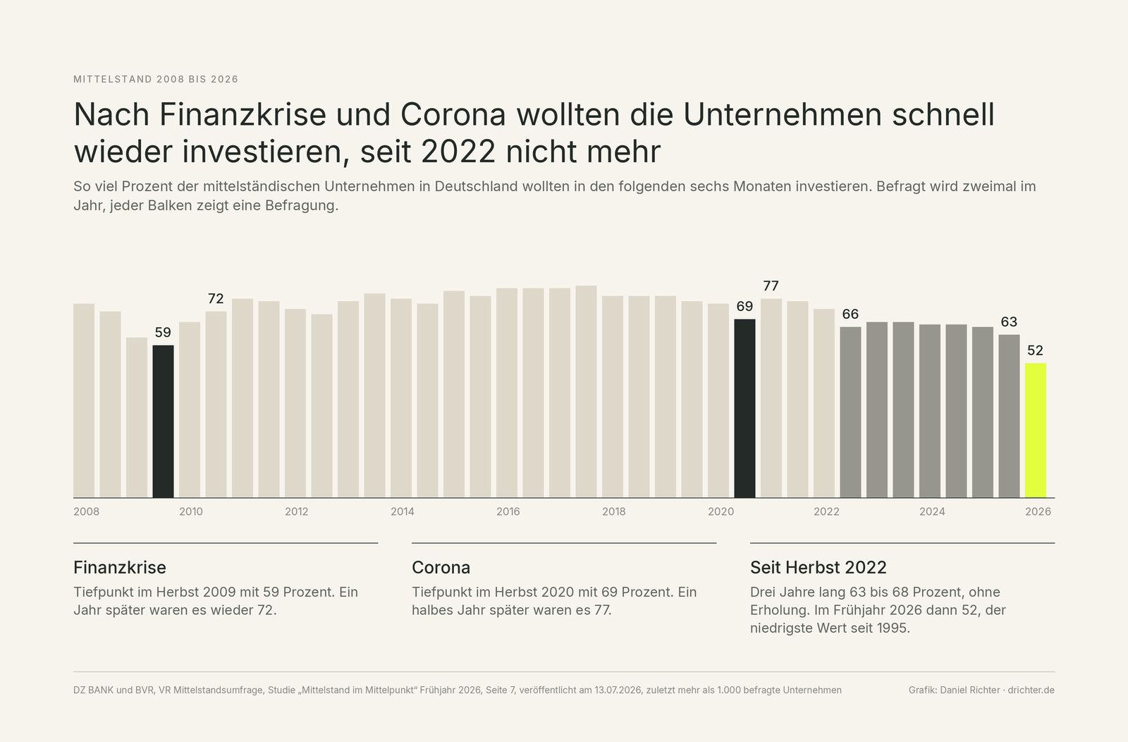 Balkengrafik zur Investitionsbereitschaft mittelständischer Unternehmen in Deutschland je Halbjahr von 2008 bis 2026. Nach dem Tiefpunkt der Finanzkrise im Herbst 2009 mit 59 Prozent waren es ein Jahr später 72, nach dem Tiefpunkt der Coronakrise im Herbst 2020 mit 69 Prozent ein halbes Jahr später 77. Seit Herbst 2022 liegt der Wert zwischen 63 und 68 Prozent, im Frühjahr 2026 bei 52 Prozent, dem niedrigsten Wert seit 1995