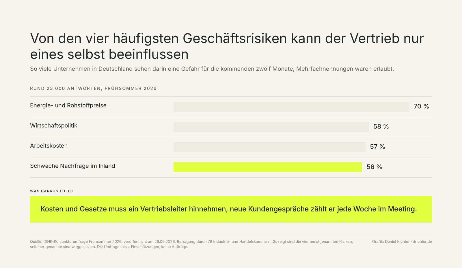 Balkendiagramm mit den vier häufigsten Geschäftsrisiken deutscher Unternehmen laut DIHK-Konjunkturumfrage Frühsommer 2026 aus rund 23.000 Antworten. Energie- und Rohstoffpreise 70 Prozent, Wirtschaftspolitik 58 Prozent, Arbeitskosten 57 Prozent, schwache Nachfrage im Inland 56 Prozent, dieser Balken ist hervorgehoben.