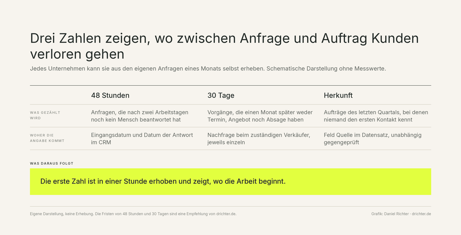 Tabelle mit drei Spalten für die Fristen 48 Stunden, 30 Tage und die Herkunft der Aufträge. Je Spalte steht, was gezählt wird und woher die Angabe im eigenen Haus kommt.